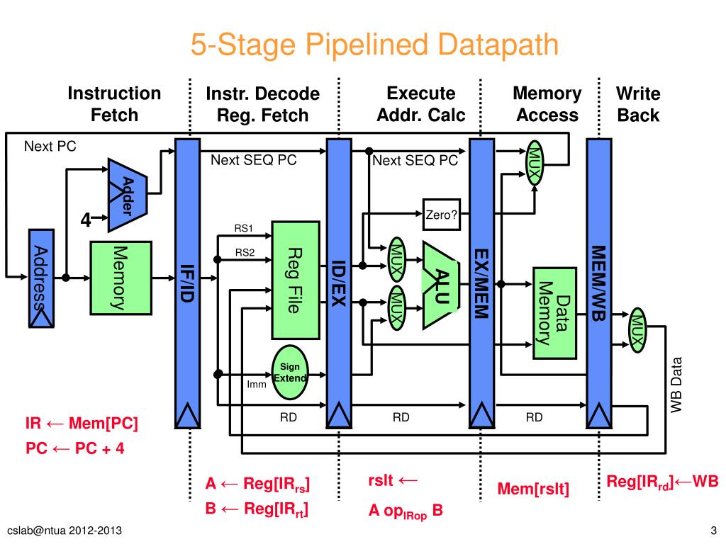 Pipeline stage Pipeline stage