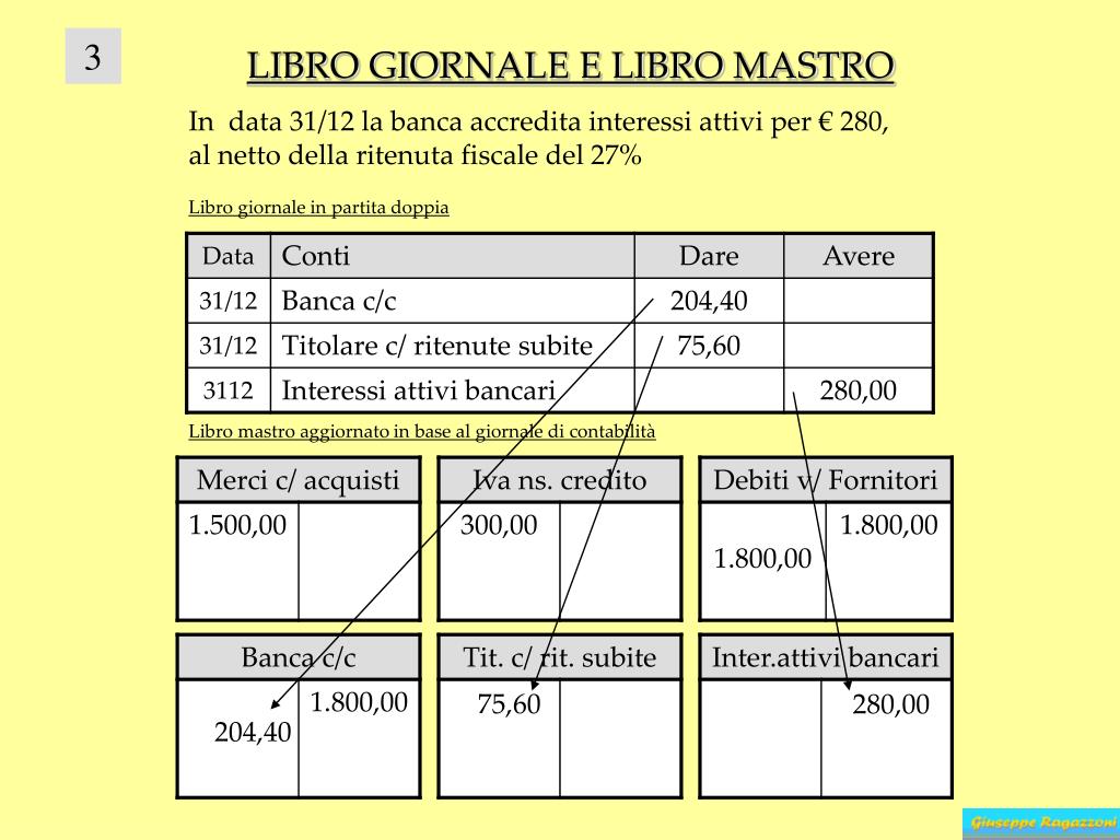 Libro Mastro Contabile: Registro Dare Avere Saldo. Quaderno Partita Doppia  per Contabilità Aziendale e di Cassa (formato A4) (Italian Edition): Press,  Buro: 9798729810963: : Books