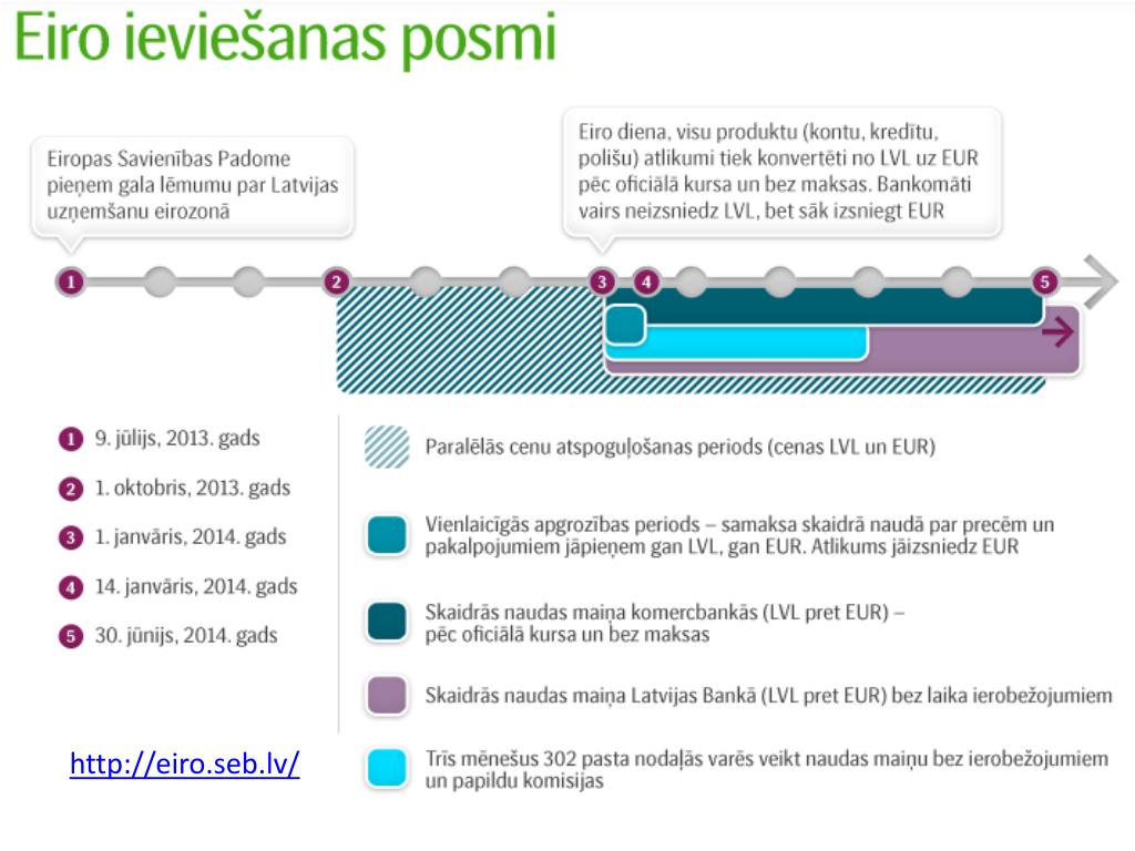 PPT - Latvijas pāreja uz eiro PowerPoint Presentation, free download -  ID:4892114