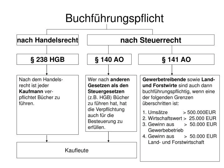 Grundsätze Ordnungsmäßiger Buchführung Hgb PPT - Buchführungspflicht PowerPoint Presentation - ID:4892895