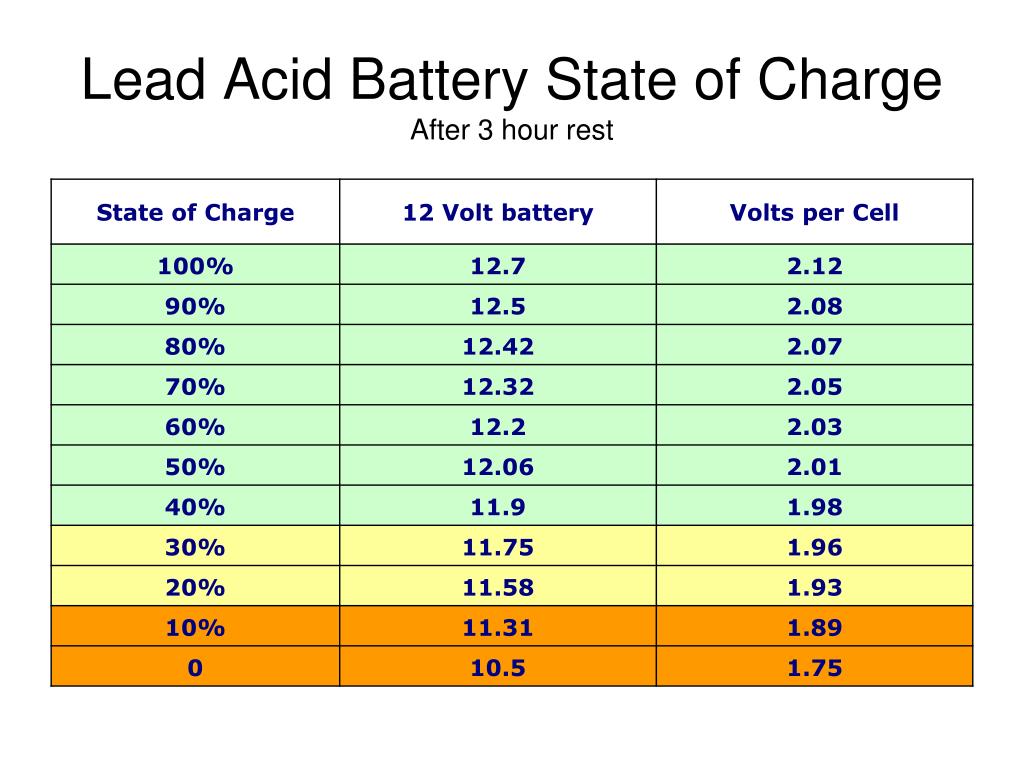 Battery states. Lead acid Battery. State of charge аккумулятора. Open circuit lead acid Battery Voltage. Battery lead-acid 24 Cell.
