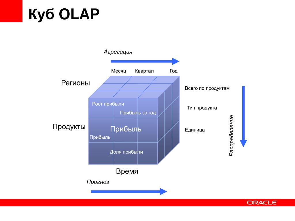 Куб время работы. Структура OLAP Куба. OLAP технологии куб. Многомерного OLAP Куба. 1с куб OLAP системы.