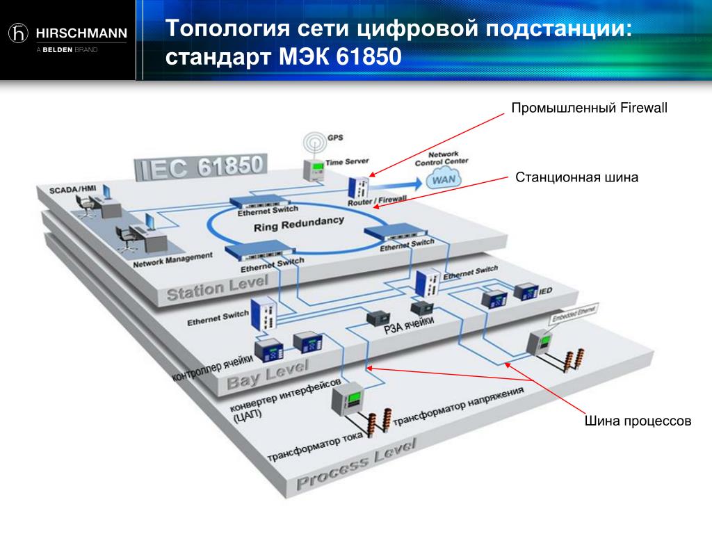 Структурная схема цифровой подстанции