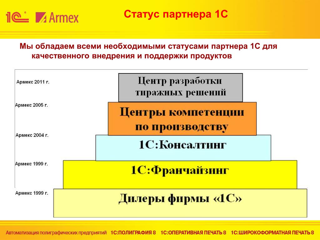 Статус 1. Статусы партнерства. Структура партнерской сети 1с. Статус партнера 1с. 1с центр разработки.