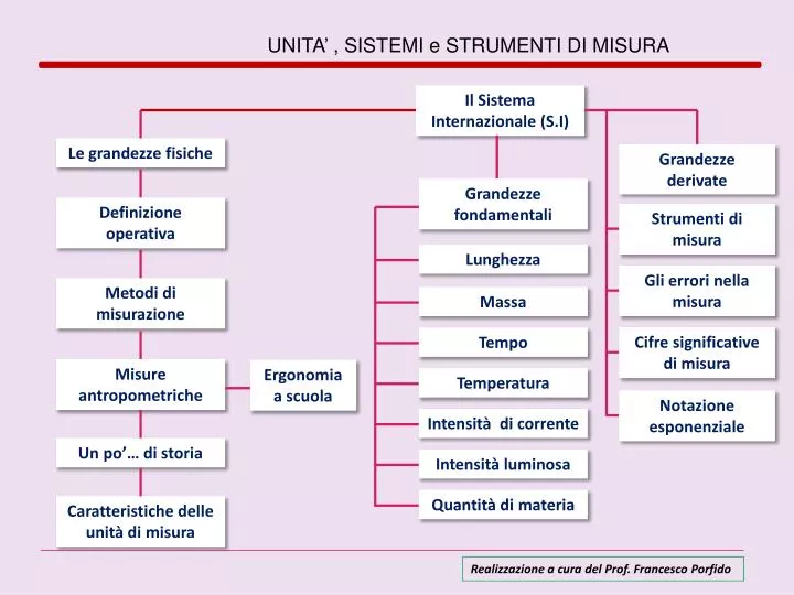 PPT - UNITA' , SISTEMI e STRUMENTI DI MISURA PowerPoint Presentation -  ID:4896767