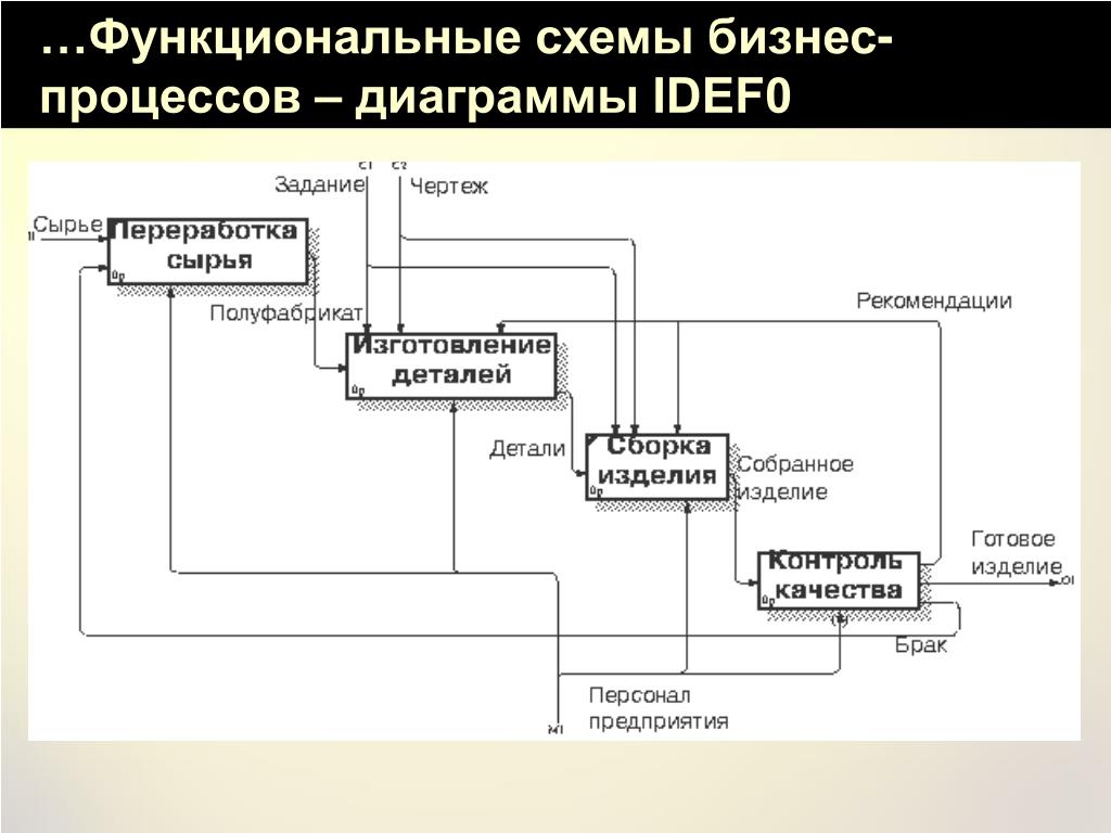 Как сделать idef0 диаграмму