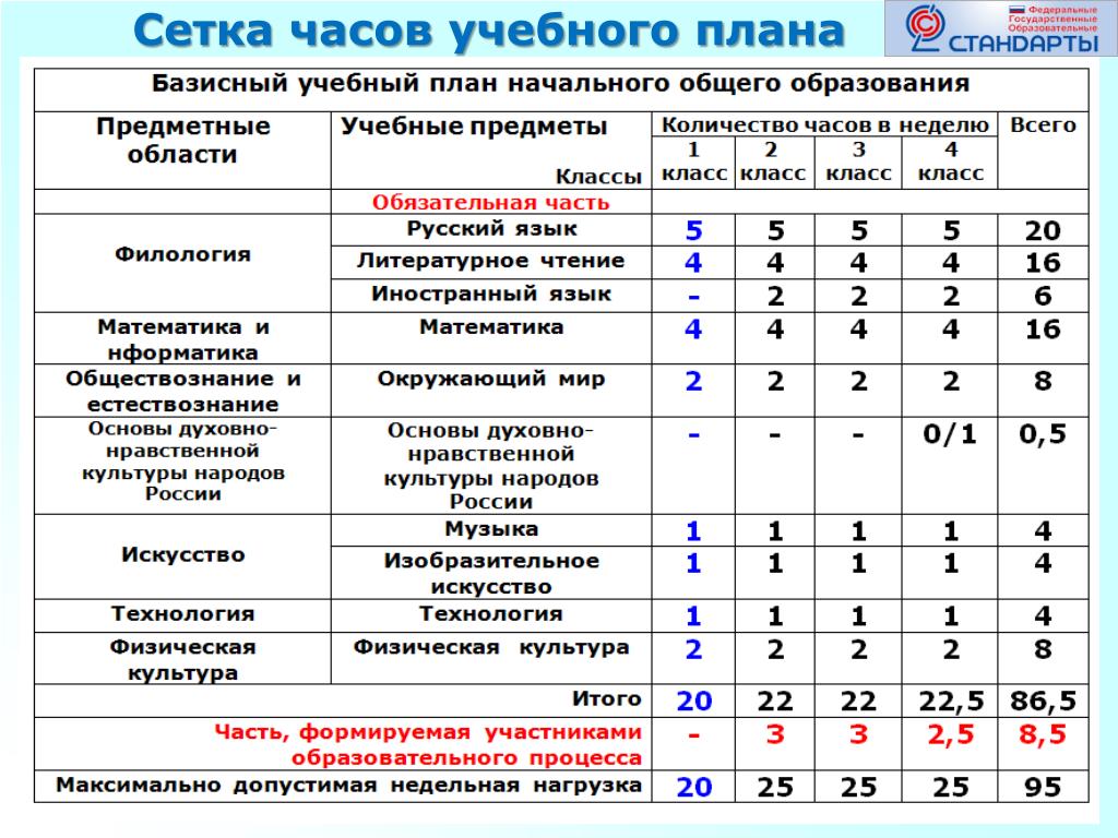 Каким должен быть учебный план. Учебный план начальной школы по новым ФГОС 2022 2023. Сетка часов учебного плана. Сетка часов в школе. Сетка часов к учебному плану школы.