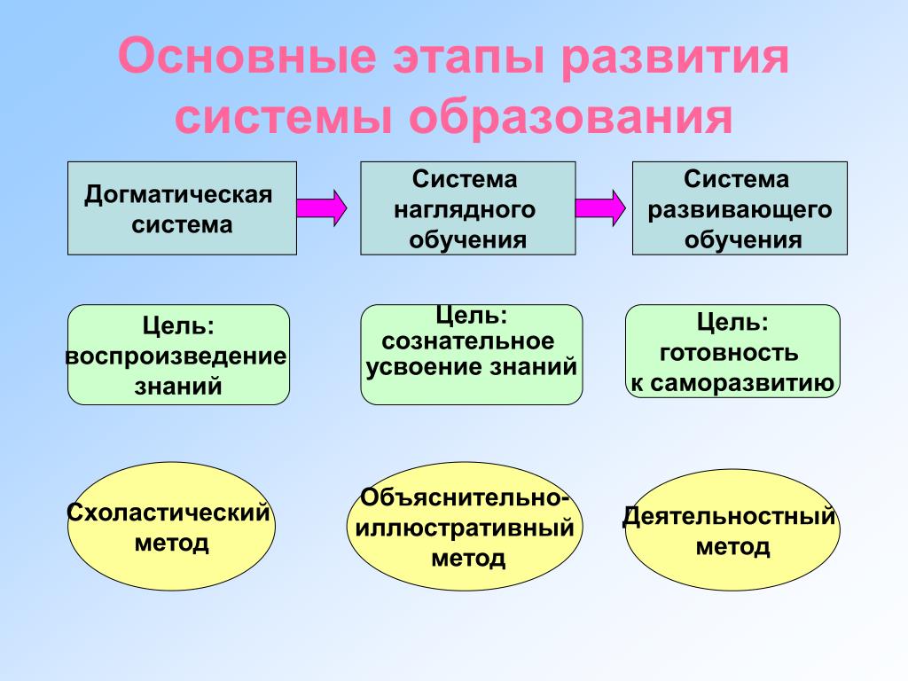 Второй этап обучения. Этапы развития образования. Этапы формирования образования. Этапы развития образования в России. Этапы формирования системы образования.