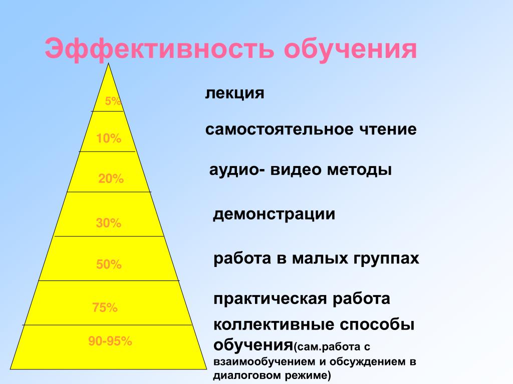 Наиболее эффективные способы. Эффективность обучения. Эффективные методы обучения. Эффективное обучение. Эффективные способы обучения.