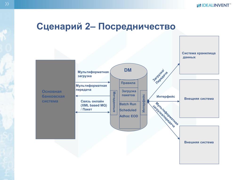 Системы хранилища данных. Система хранилища данных. Интерфейс хранилища данных. Загрузочный пакет данных. Пакетный Интерфейс.