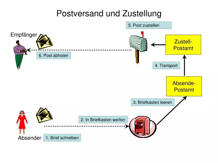 PPT - Postversand und Zustellung PowerPoint Presentation, free download -  ID:4901483