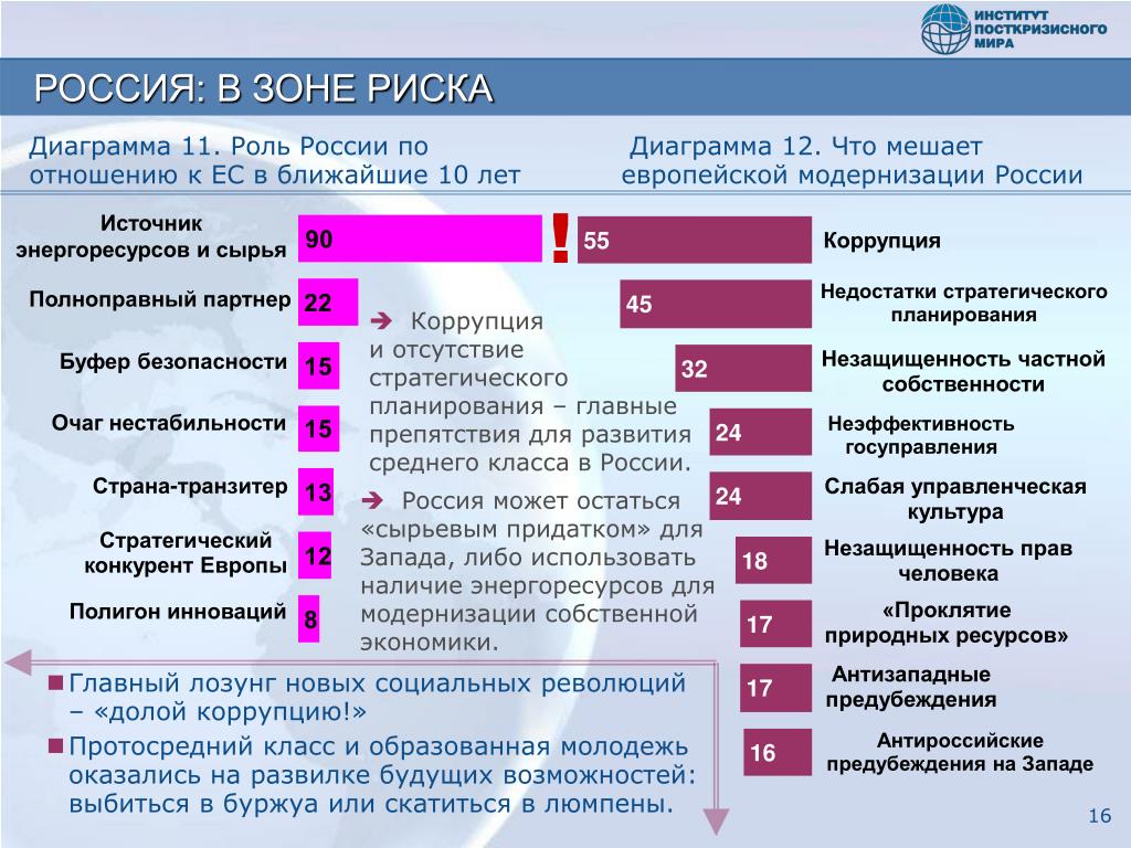 Россия мешает европе. Страны с зоной риска. Роль государства в экономике России диаграмма. Что мешает формированию среднего класса в России.