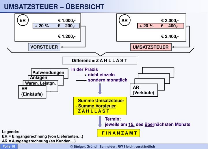 PPT DER AUFBAU DER UMSATZSTEUER ALLPHASENSTEUER
