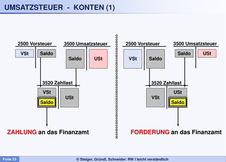 PPT - DER AUFBAU DER UMSATZSTEUER - ALLPHASENSTEUER PowerPoint ...