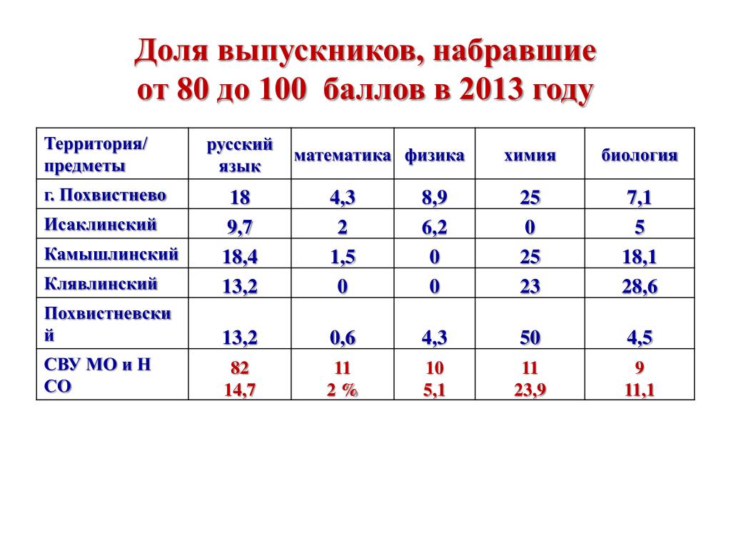 Сколько баллов нужно получить по физике. Результаты ЕГЭ на медаль. Химия 100 баллов Результаты. 100 Баллов ЕГЭ по химии результат. Баллы ЕГЭ на медаль.