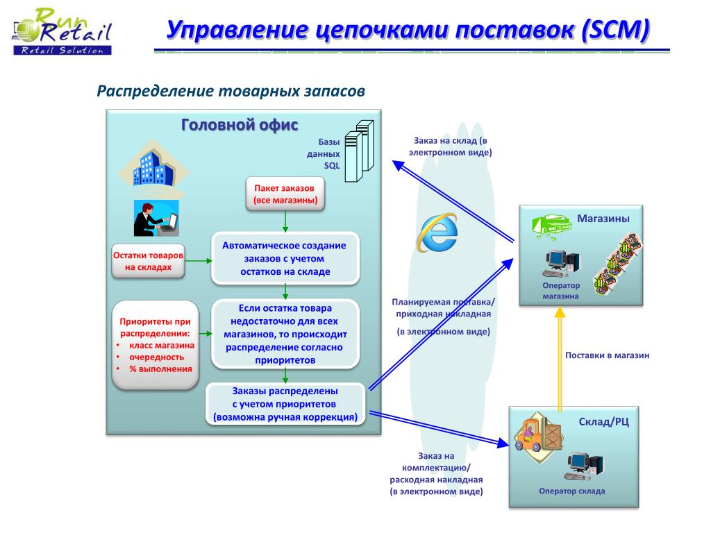 Управление каналом поставок. Системы управления цепочками поставок. Система управления цепочками поставок (SCM). SCM управление цепями поставок. Схема цепи поставок.