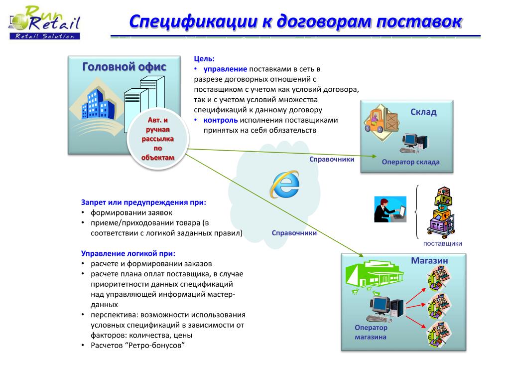 Отгрузка сети. Управление поставками. Управление поставщиками. Управление поставками схемы. Отдел поставок.