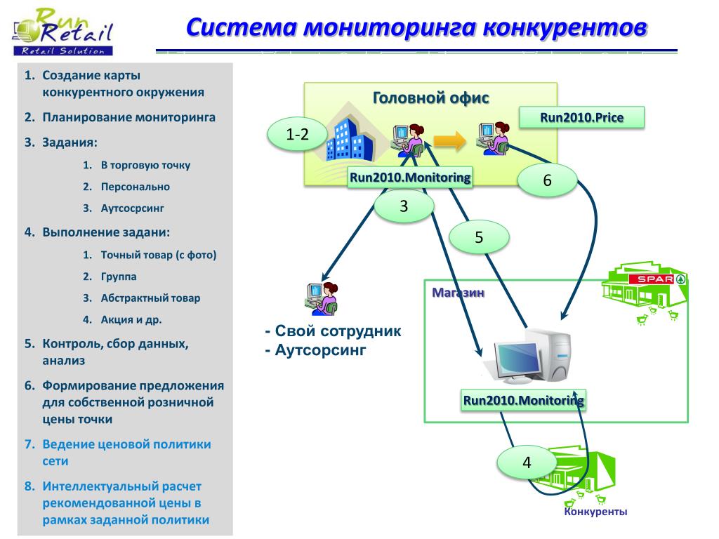 Создать системы мониторинга. Система мониторинга. Мониторинг продукции конкурентов. Организация системы мониторинга. Планирование и мониторинг.