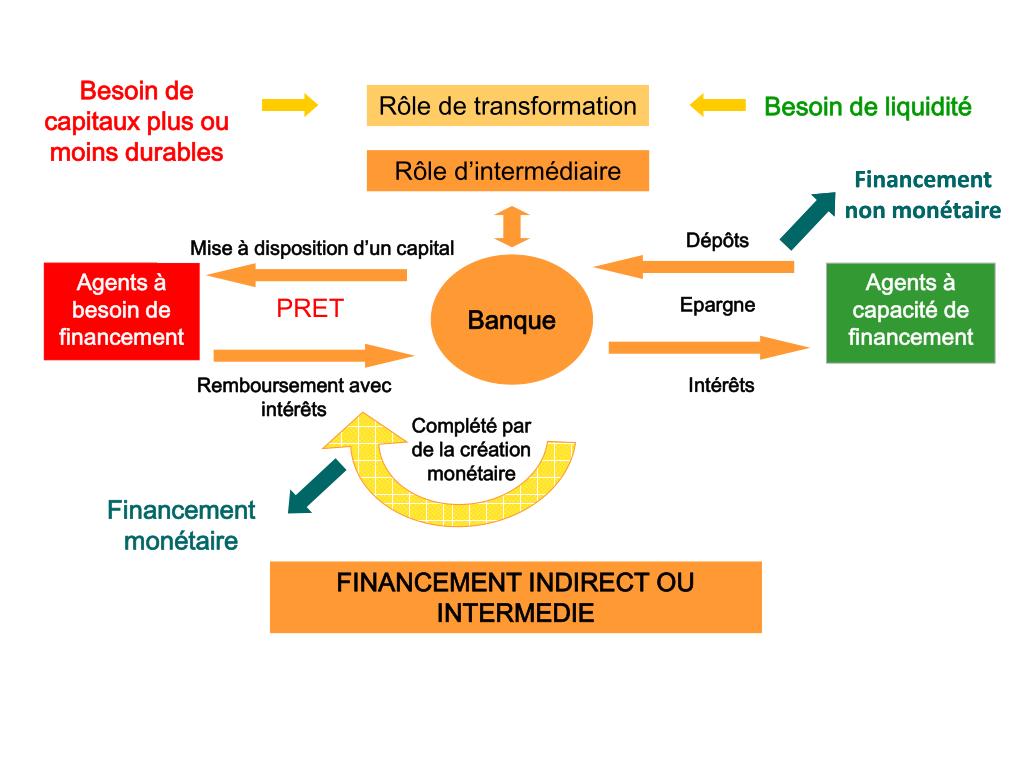 PPT  CHAPITRE 3 LE FINANCEMENT DE L’ECONOMIE PowerPoint Presentation