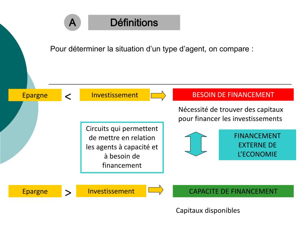 PPT  CHAPITRE 3 LE FINANCEMENT DE L’ECONOMIE PowerPoint Presentation