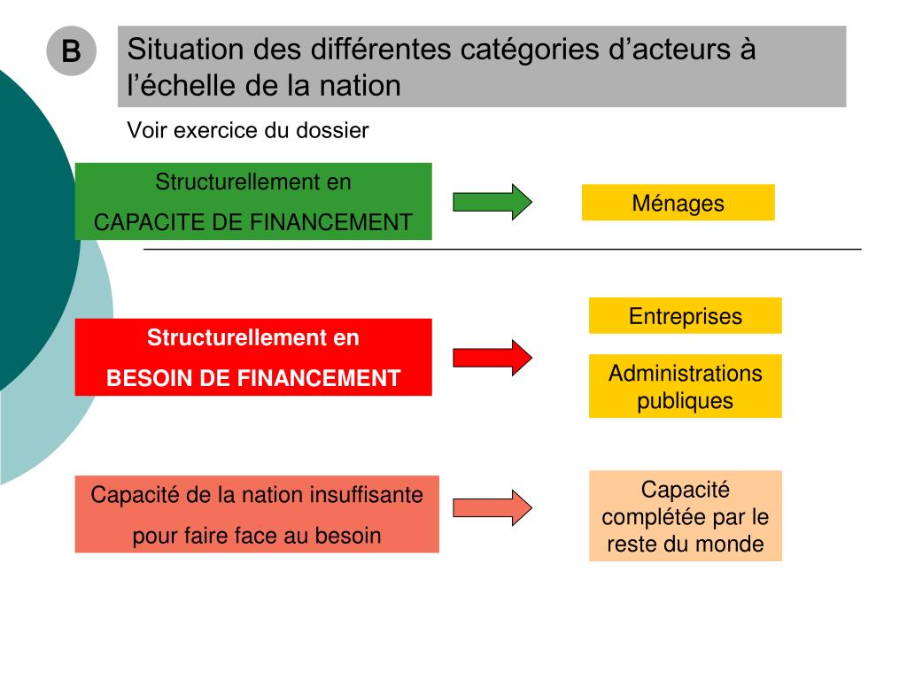 PPT  CHAPITRE 3 LE FINANCEMENT DE L’ECONOMIE PowerPoint Presentation
