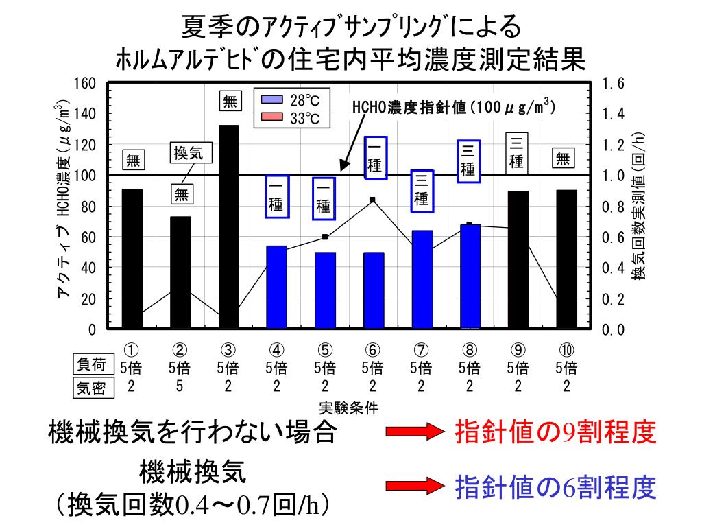 Ppt シックハウス対策としての住宅のアルデヒド類濃度と換気性能に関する研究 Powerpoint Presentation Id