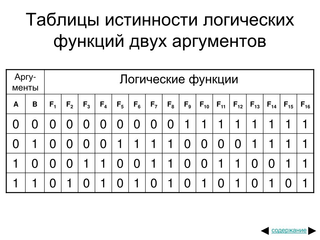 Логические операции таблицы истинности логических функций PPT - Основы логики и логические основы строения компьютера PowerPoint Presentat