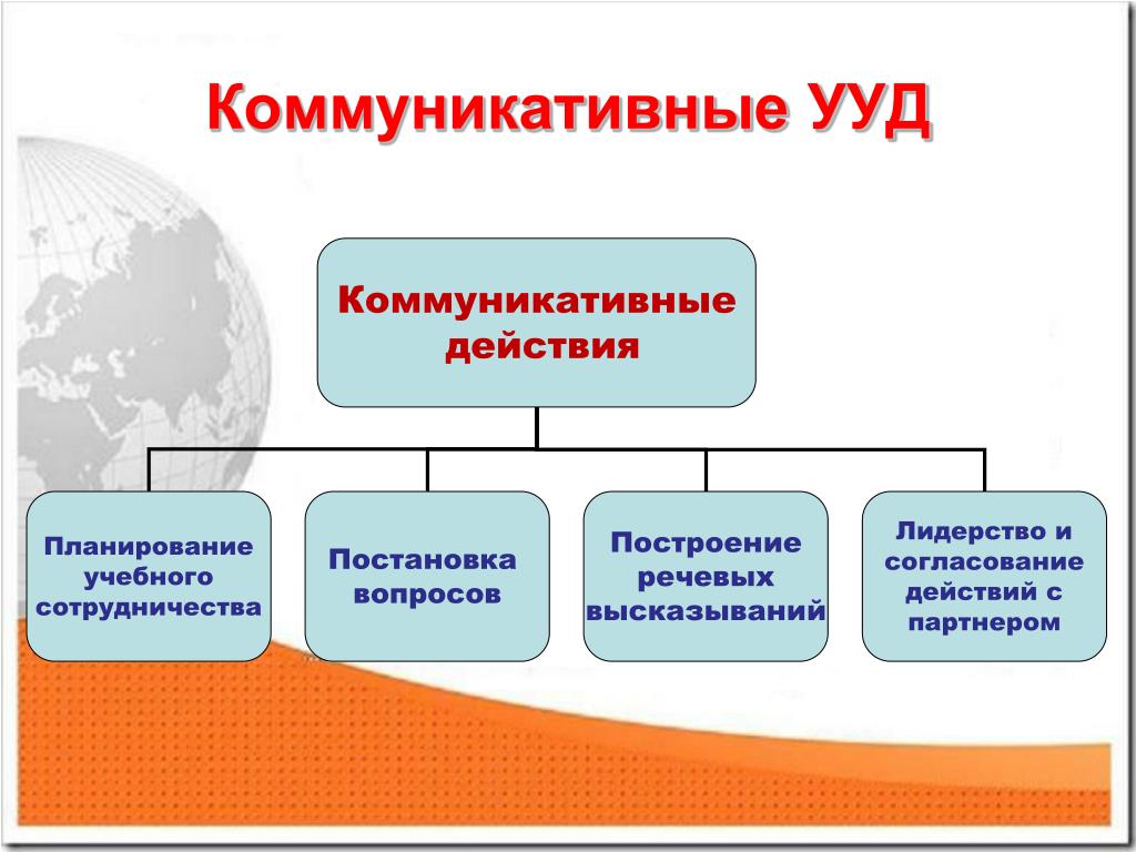 Коммуникативные действия. Коммуникативные УУД. Универсальные коммуникативные действия. УУД коммуникативные действия. Структура коммуникативных УУД.