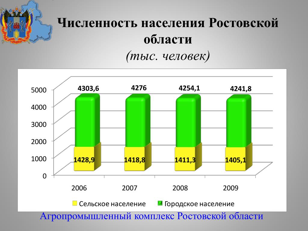 Какая численность населения в ростовской области