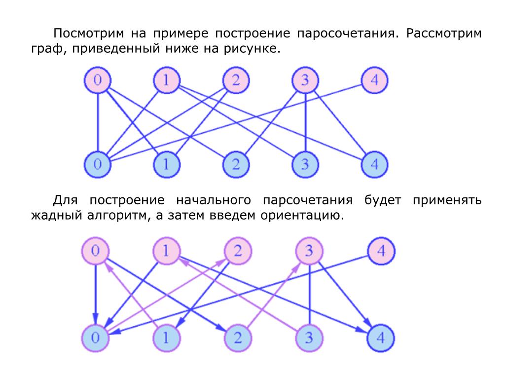 Диаметр дерева это количество ребер максимальной цепи. Паросочетания двудольного графа. Паросочетания в двудольных графах. Паросочетания в графе примеры. Наибольшего паросочетания в двудольном графе.