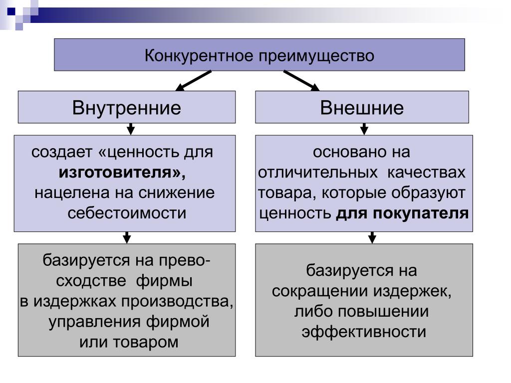 Факторы конкурентного преимущества организации. Конкурентные преимущества фирмы Обществознание. Виды конкурентных преимуществ фирмы. Конкурентные преимущества фирмы. Внутренние и внешние конкурентные преимущества.