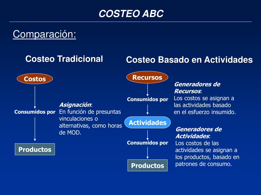 Ppt Costeo Abc “activity Based Costing” Costeo Basado En Actividades Powerpoint Presentation 3127