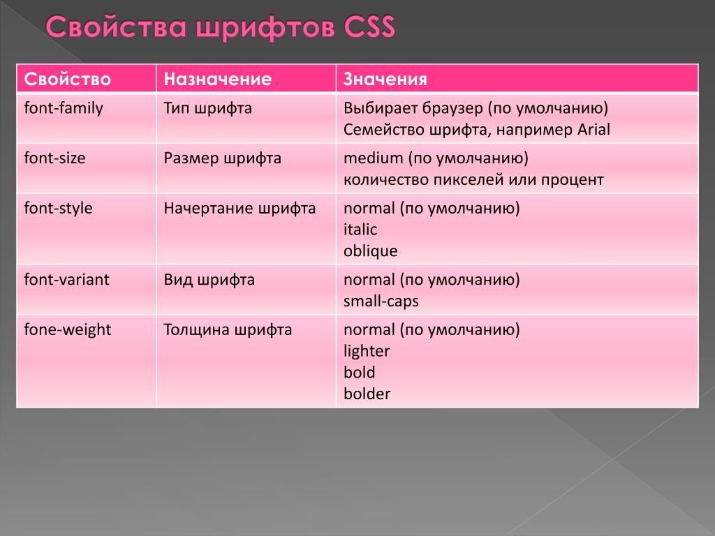Свойства и значения элементов. CSS свойства шрифта. Свойства CSS для шрифтов и текста. Основные характеристики шрифтов. Характеристики html CSS.