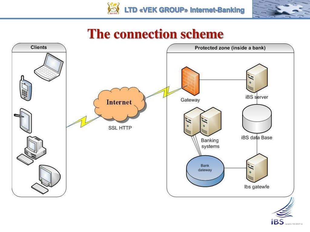 Abb bank internet banking. Интернет банкинг схема. Схема интернет банкинга. Схема работы интернет банкинга. Схема организации интернет-банкинг.