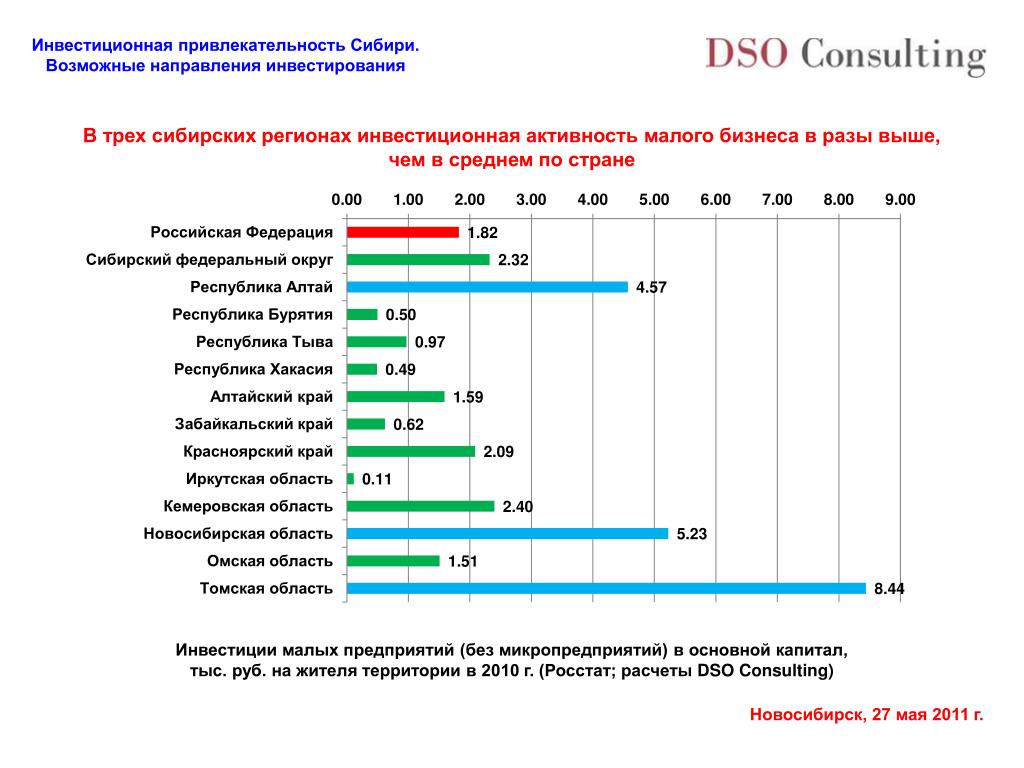 Высокая инвестиционная активность. Инвестиционная активность. Инвестиционная активность региона. Инвестиционная привлекательность малого бизнеса. Инвестирование малого бизнеса.
