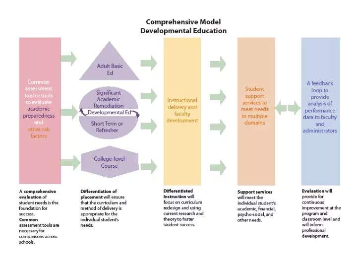 PPT - Comprehensive Model for Developmental Education PowerPoint ...