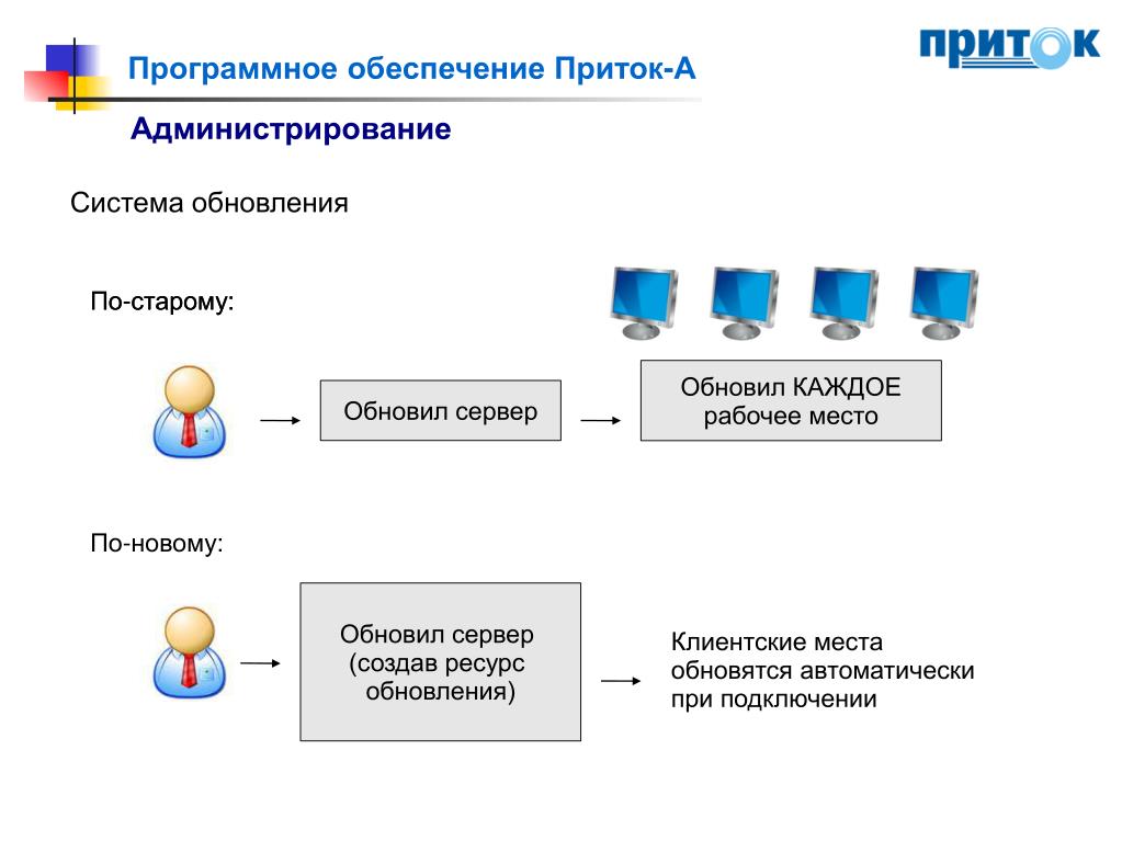 Системно обновляемого. Обновление системы. Клиентское программное обеспечение недостатки. Приток клиентов. Реферат по программному обеспечению.