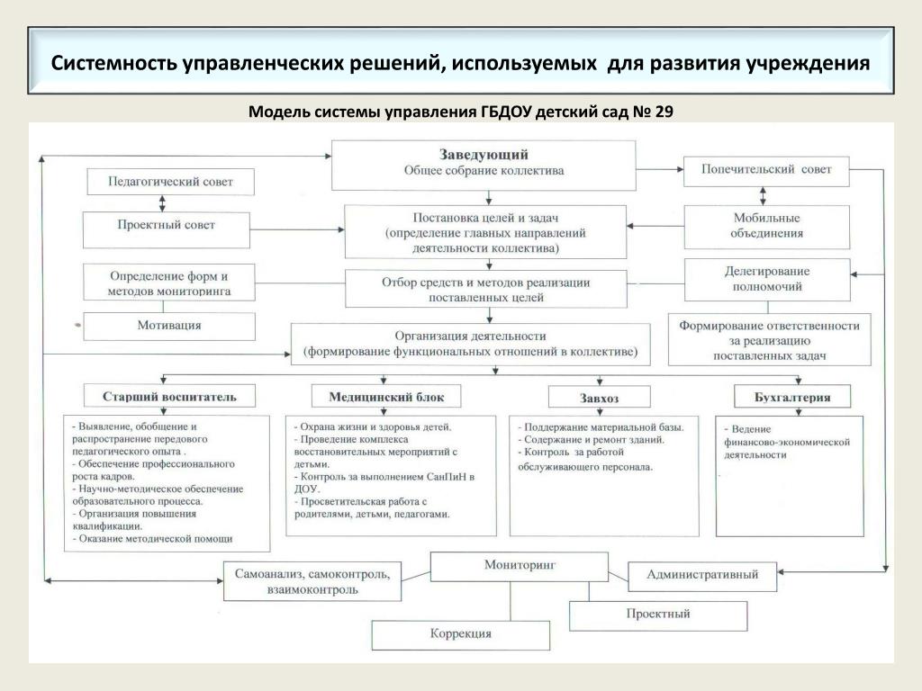 Управленческое решение в образовательной организации