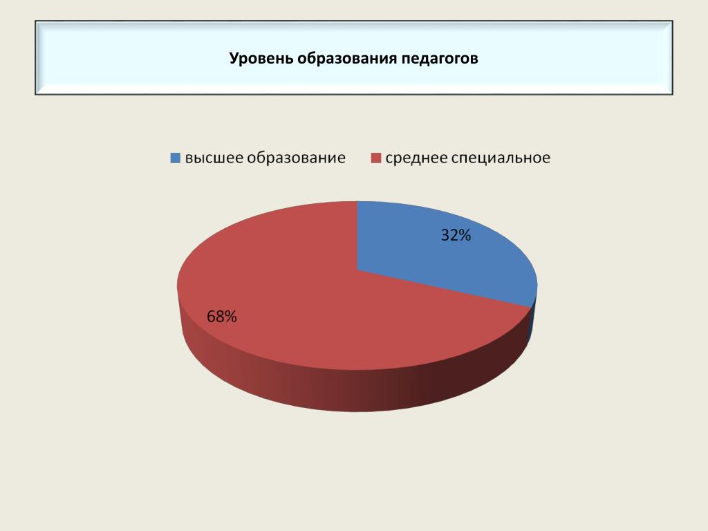 Какой уровень образования выше