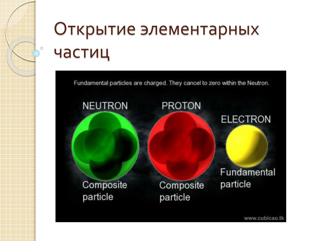 Частица является физика. Элементарные частицы. Перечислите элементарные частицы. Открытие элементарных частиц. Элементарные частицы физика.
