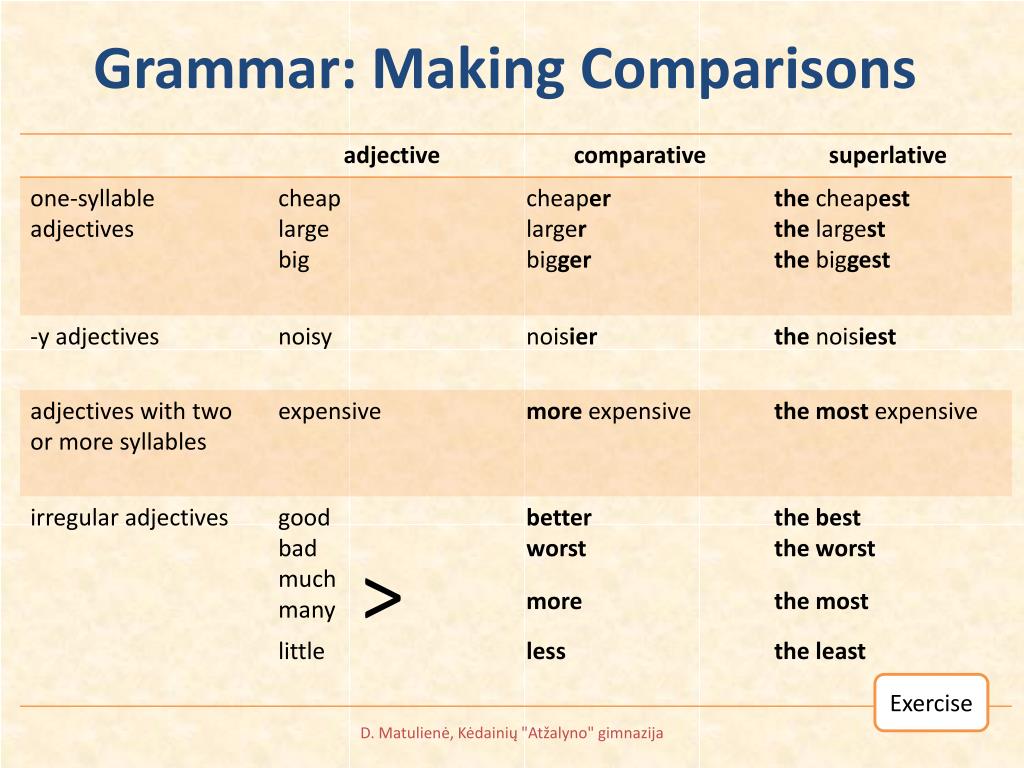 Make comparative adjectives. Грамматика degrees of Comparison of adjectives. Таблица Comparative and Superlative. Degrees of Comparison of adjectives таблица. Comparative degree of adjectives правило.