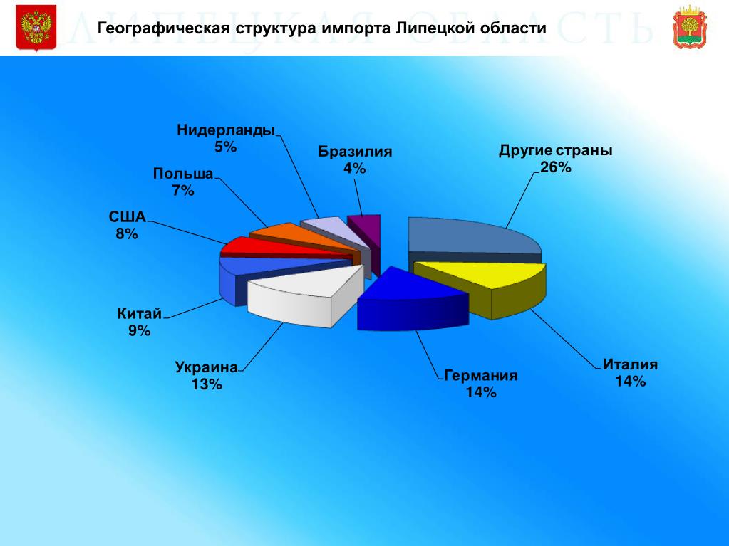 Структура импорта сша. Географическая структура импорта. Экспорт импорт Липецкая область. Географическая структура импорта Филиппин. Структура импорта в Балтийском бассейне.