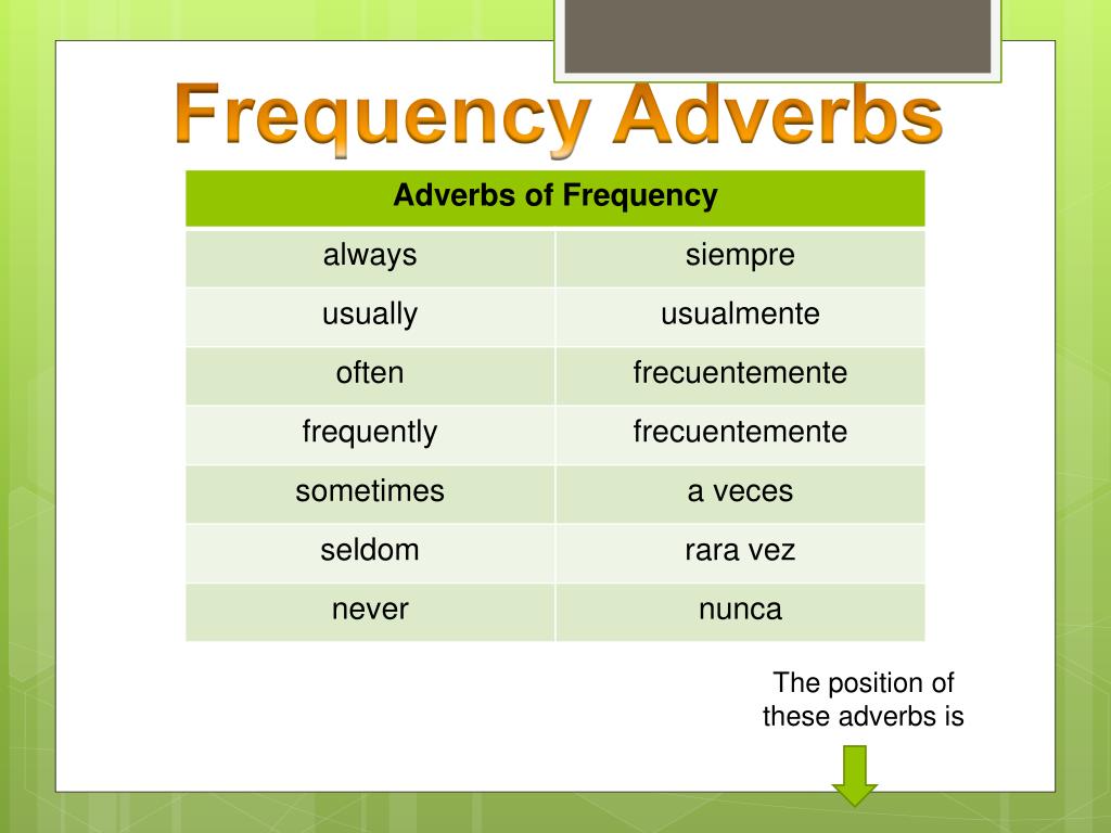 Present simple adverbs. Adverbs of Frequency. Position of adverbs of Frequency. Present simple adverbs of Frequency. Вопросы adverbs of Frequency.