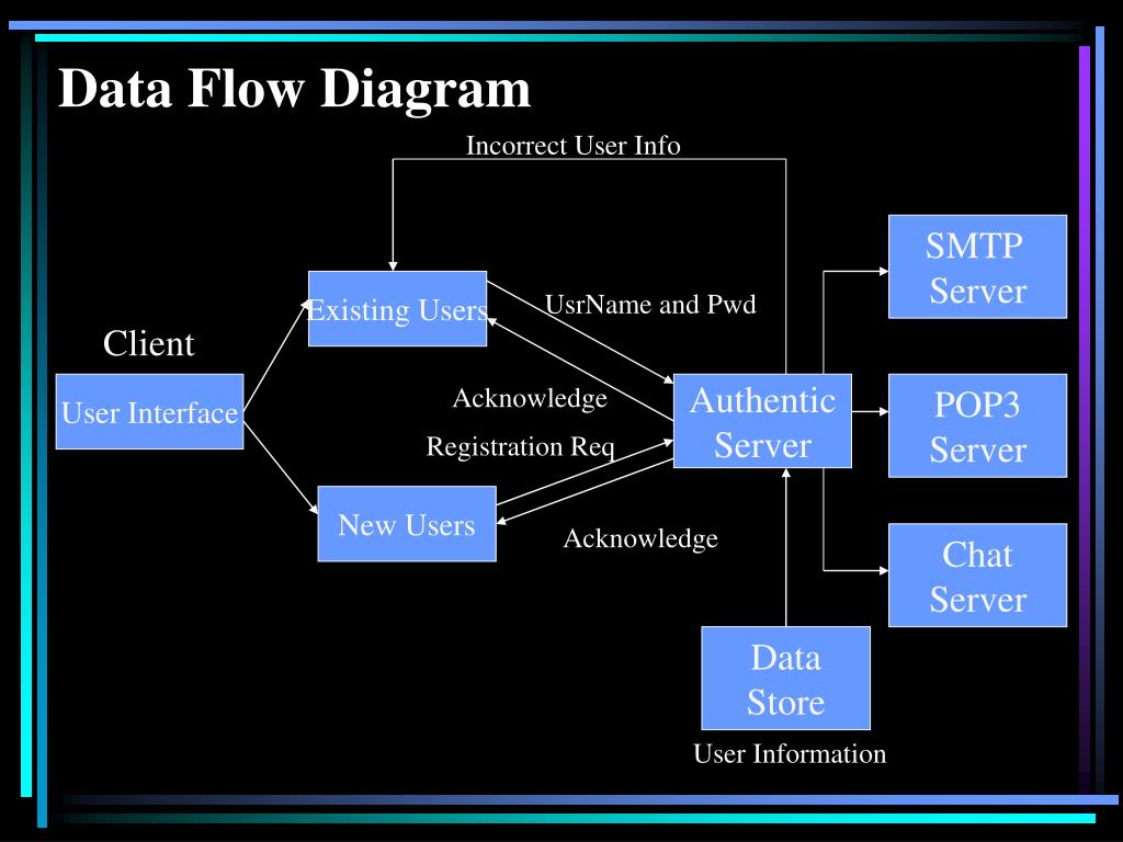 Incorrect user. Data Flow diagram. Data Flow диаграмма. DFD diagram. Data Flow ЭВМ.