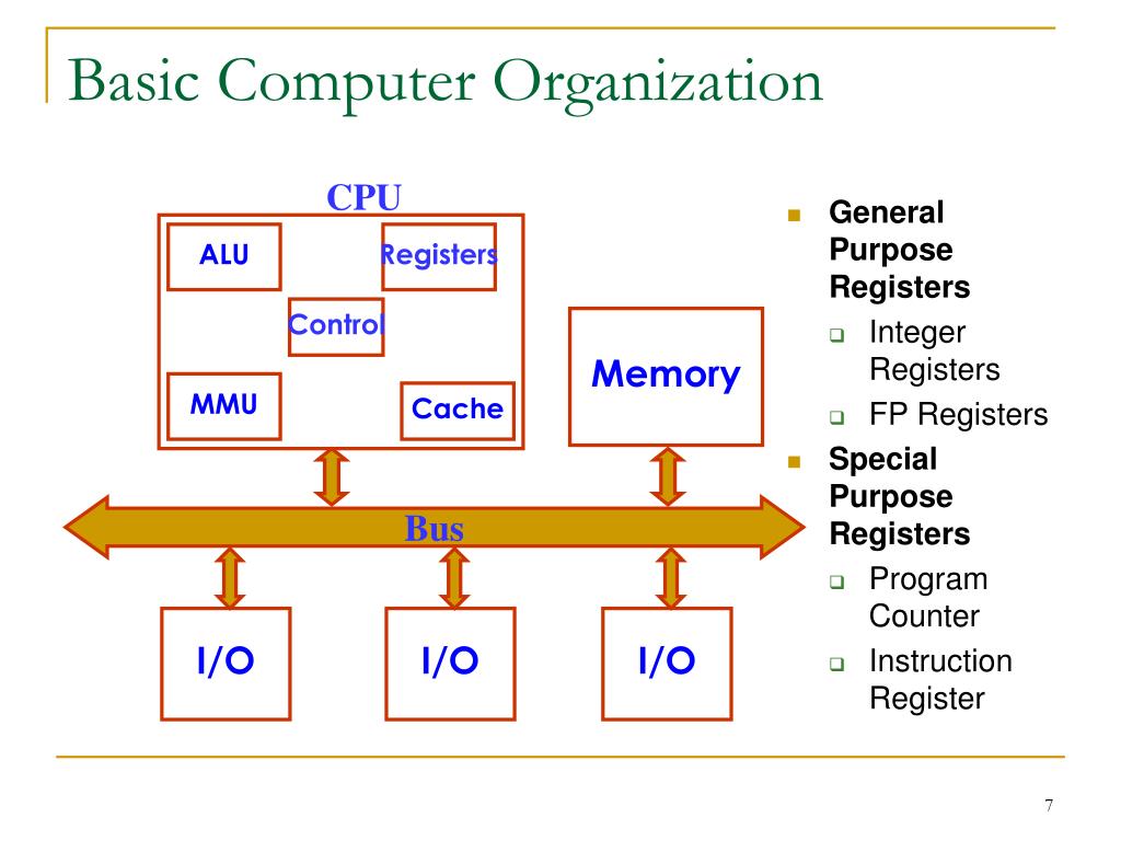 PPT - SE 292 (3:0) High Performance Computing L2: Basic Computer ...