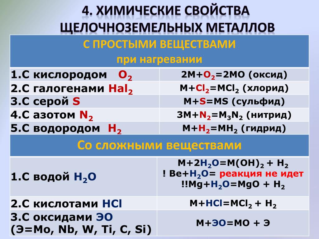 Соединение бериллия магния. Химические свойства щелочноземельных металлов 9 класс. Магний щелочноземельный металл. Химические свойства щелочноземельных металлов реакции. Химические свойства магния и щелочноземельных металлов.