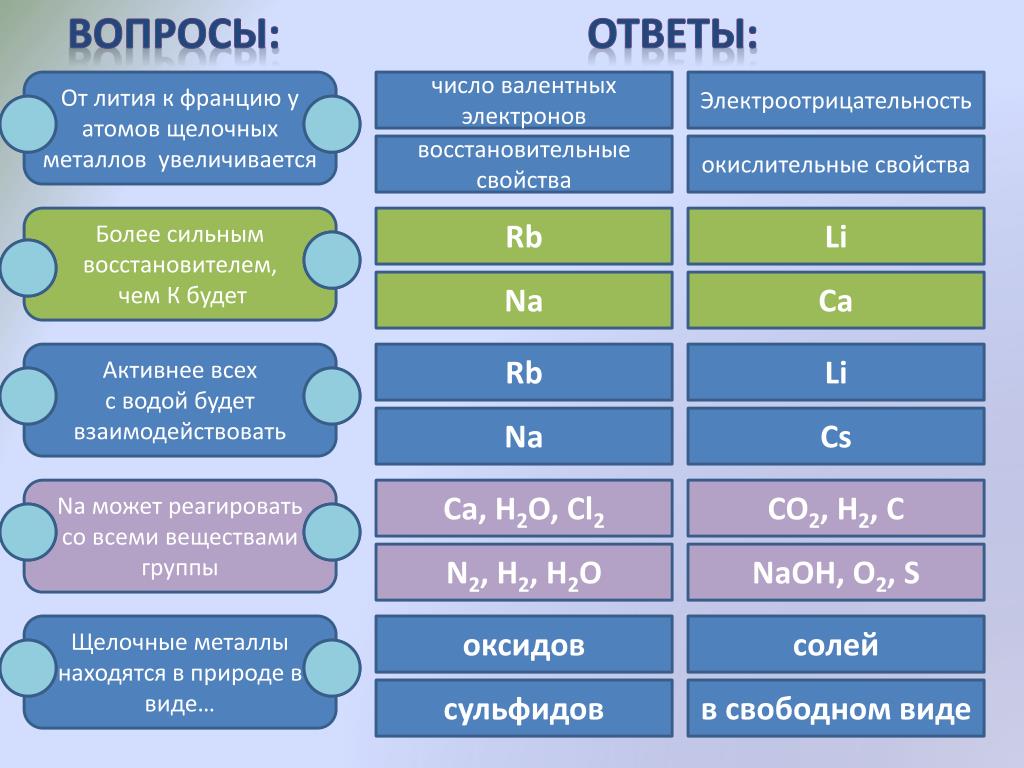 Контрольная работа по щелочным и щелочноземельным металлам