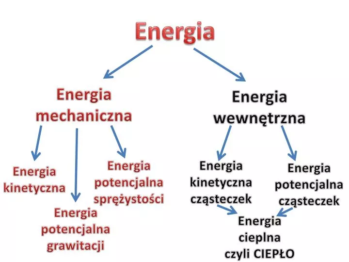 Od Czego Zależy Energia Potencjalna PPT - Energia PowerPoint Presentation, free download - ID:4930933