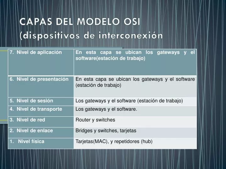 PPT CAPAS DEL MODELO OSI (dispositivos de interconexión