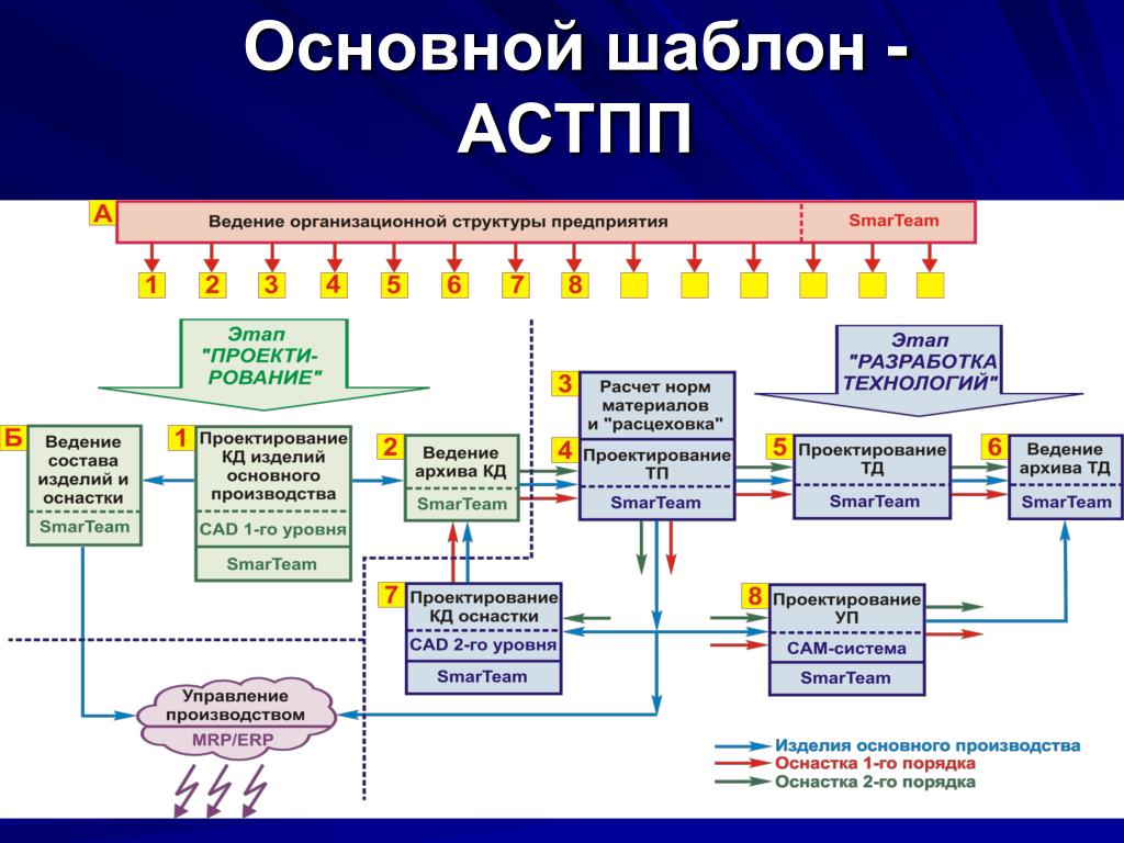 Технологическое ведение. Автоматизированная система технологической подготовки производства. Структура PDM системы. PLM PDM системы что это. Автоматизированная технологическая подготовка производства.